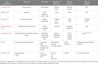 Editorial: Global excellence in inflammatory diseases: North America 2021